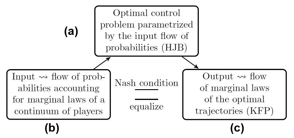 &lt;strong&gt;Figure 1.&lt;/strong&gt; Mean field game (MFG) diagram. &lt;strong&gt;1a.&lt;/strong&gt; Optimization problem for each given input. &lt;strong&gt;1b.&lt;/strong&gt; Input is a flow of probability measures that describes the statistical state of the population’s players. &lt;strong&gt;1c.&lt;/strong&gt; Output is the flow of the optimal trajectories’ marginal laws. The Nash condition equalizes the input and output flows.