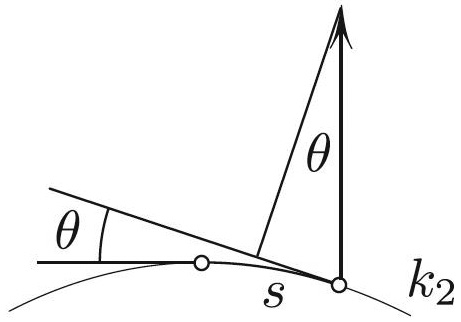 <strong>Figure 3.</strong> Angle between the normals equals the angle between the tangents; the latter \(\approx k_2 s\).