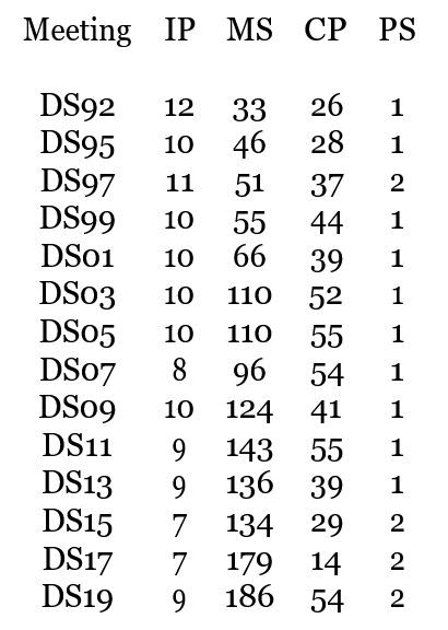 &lt;strong&gt;Table 2.&lt;/strong&gt; Scientific program of Snowbird meetings throughout the years, including invited presentations (IP), minisymposia (MS), contributed papers, (CP), and poster sessions (PS).