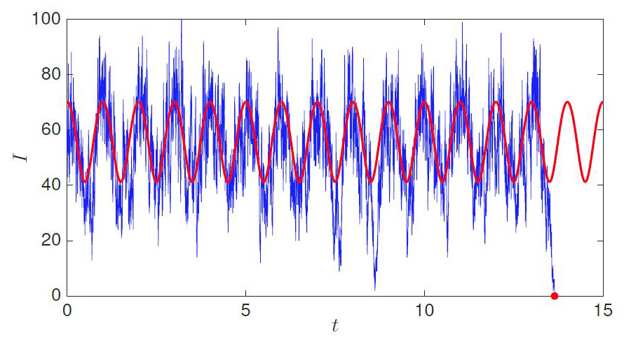 &lt;strong&gt;Figure 1.&lt;/strong&gt; A realization of the stochastic SIS model with seasonality exhibiting an extinction event. We plot the number of infectives (&lt;em&gt;I&lt;/em&gt;) in time (&lt;em&gt;t&lt;/em&gt;) in blue. Note how the graph follows the red curve, which represents the endemic limit cycle given by the solution to the mean field equation (&lt;em&gt;p&lt;/em&gt;=0, no noise). Image courtesy of [3].