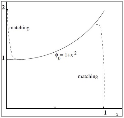 <strong>Figure 1.</strong> The process of smoothly connecting interior solutions and local solutions near the boundary to obtain a global approximation is known as “matching.”