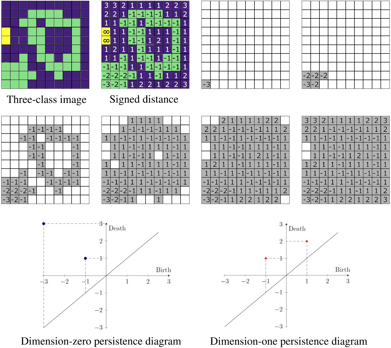 &lt;strong&gt;Figure 2.&lt;/strong&gt; Three-class two-dimensional example image, its signed distance, a sequence of cubical complices based on this distance, and dimension-zero and dimension-one persistence diagrams. Figure courtesy of [1].