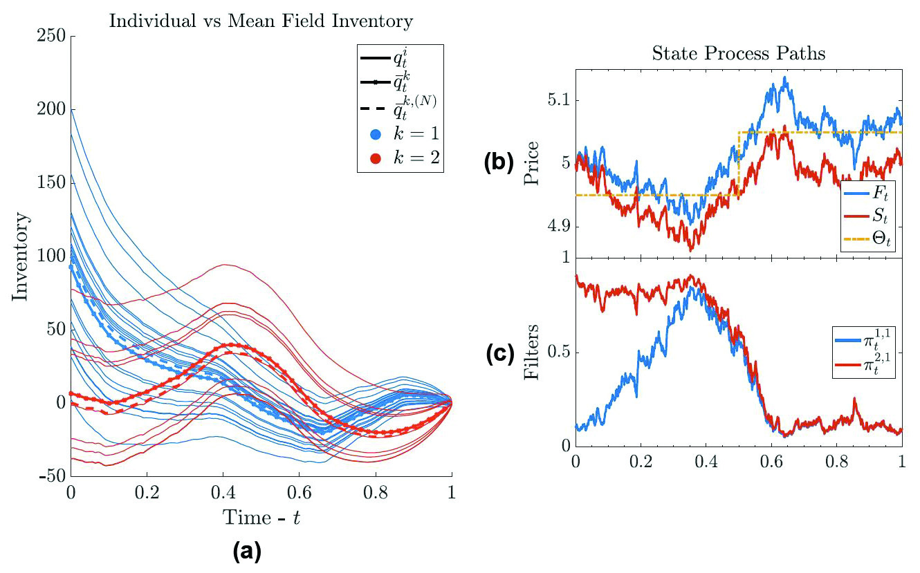 <strong>Figure 3.</strong> Individual traders’ inventory (negative values indicate short selling). <strong>3a.</strong> Inventory paths: the blue population is more urgent than the orange population. Broken lines represent subpopulation averages and dotted lines represent the corresponding mean fields. <strong>3b.</strong> Price path: midprice process \(S_t,\) unimpacted midprice \(F_t\) (subtracting order flow), and latent Markov chain \(\Theta_t\). <strong>3c.</strong> Posterior probability: estimated posterior probability of \(\Theta_t =\) 4.95. Figure courtesy of Philippe Casgrain and Sebastian Jaimungal.