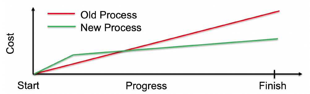 <strong>Figure 1.</strong> Introducing increased reproducibility expectations will heighten time and cost toward obtaining computational results. We must raise expectations incrementally, improving how we work while pursuing our results. Finding and learning from early adopters while gradually increasing expectations over the span of a few years has been effective in other communities—such as the Association for Computing Machinery—where reproducibility efforts are rewarded. Figure courtesy of Michael A. Heroux.