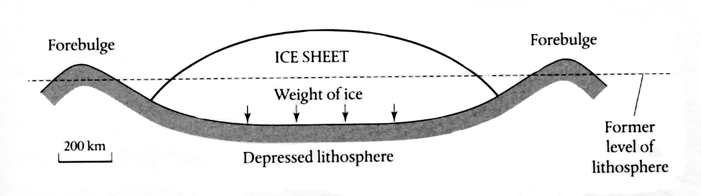 <strong>Figure 1.</strong> Bouncing back. As an ice sheet melts, the depressed underlying lithosphere rebounds, forcing the surrounding ridge––the “forebulge”––to migrate outward. The phenomenon could explain otherwise mysterious earthquakes in North America––including those near New Madrid, Missouri (1811), and Charleston, South Carolina (1886). Figure from <em>Waking the Giant.</em>