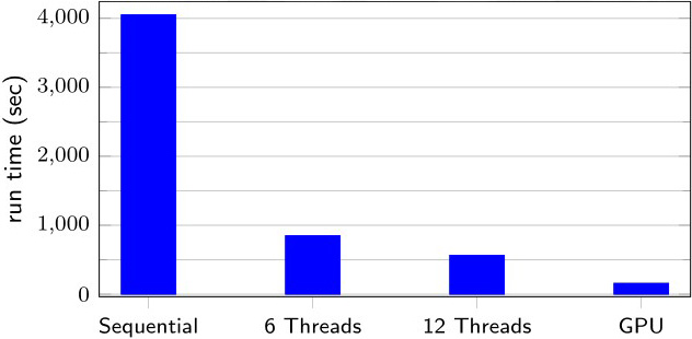 &lt;strong&gt;Figure 2.&lt;/strong&gt;Run time for 250 generations of the genetic algorithm for the 2023 SIAM Conference on Computational Science and Engineering (which included 400 minisymposia, 12 timeslots, and 40 rooms) with a population of 10,000 schedules on a laptop with a six-core i7 (ninth generation) central processing unit and an NVIDIA GeForce GTX graphics processing unit. Figure courtesy of the authors.