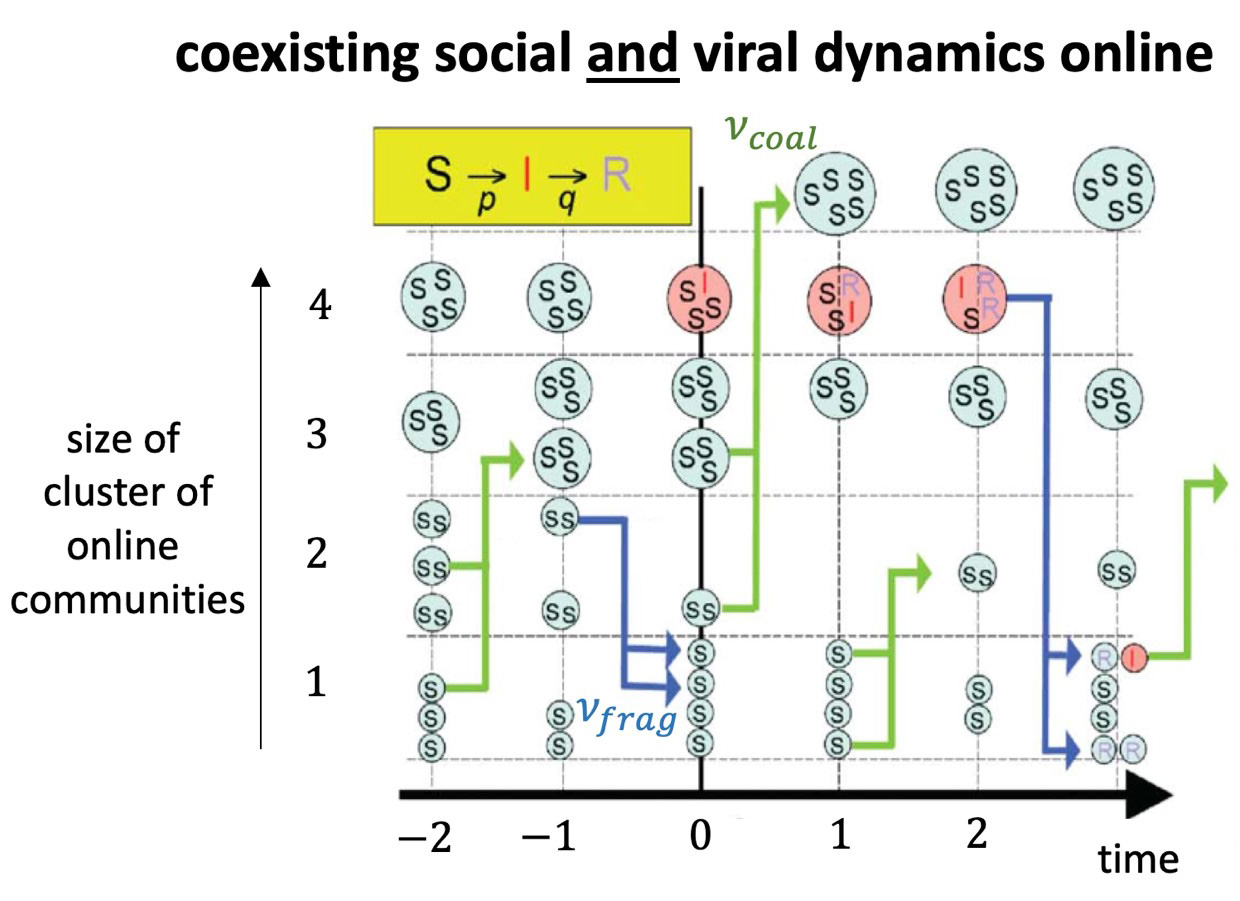 <strong>Figure 1.</strong> The online world. People form online communities around shared interests regardless of physical location. Communities then become connected through hyperlinks that members share. Each circle is a cluster whose size is given by the number of linked communities within it. These links occasionally break due to loss of interest or moderator intervention, among other causes. This outcome produces an ongoing process of cluster coalescence and fragmentation that allows misinformation and malicious material to pass from infected communities to susceptible ones within the same cluster, then spread more widely as these clusters coalesce and fragment. Figure courtesy of Neil F. Johnson.