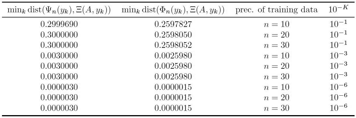 &lt;strong&gt;Figure 4.&lt;/strong&gt; Impossibility of computing approximations of the neural network (NN) to arbitrary accuracy. We demonstrate the impossibility statement on fast iterative restarted networks \(\Phi_{n}\) and learned iterative shrinkage thresholding algorithm networks \(\Psi_{n}\) [4]. The table reveals the shortest \(l^2\)-distance between the networks’ output and the problem’s true solution for different values of \(n\) (precision of training data is \(2^{-n}\)) and \(K\) (integer from the theorem). Neither of the trained NNs can compute the existing correct NN to \(10^{-K}\) digits of accuracy, but both compute approximations that are accurate to \(10^{-K+1}\) digits. Figure courtesy of [4].