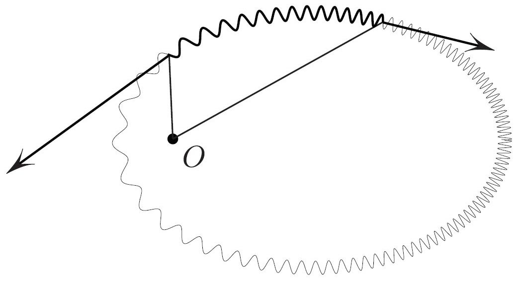 <strong>Figure 2.</strong> An equilibrium shape in the repelling Coulomb field is an ellipse. Conservation of the angular momentum in Kepler’s problem is equivalent to the torque balance for any segment. Loops count the time.