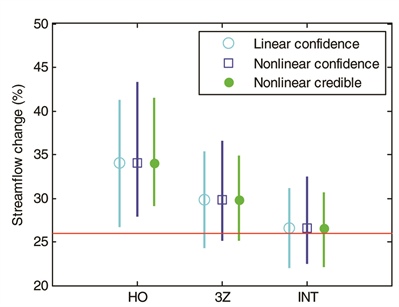 &lt;strong&gt;Figure 1.&lt;/strong&gt; Linear and nonlinear confidence intervals and nonlinear credible intervals (using INT as an example; 106, 1594, and 420,000 model runs, respectively) on predicted change in streamflow caused by pumpage for three alternative models. The horizontal line defines the true value of the prediction, which is known for this synthetic problem. The nonlinear credible intervals are calculated by MCMC with a DREAM algorithm. (After [9].)