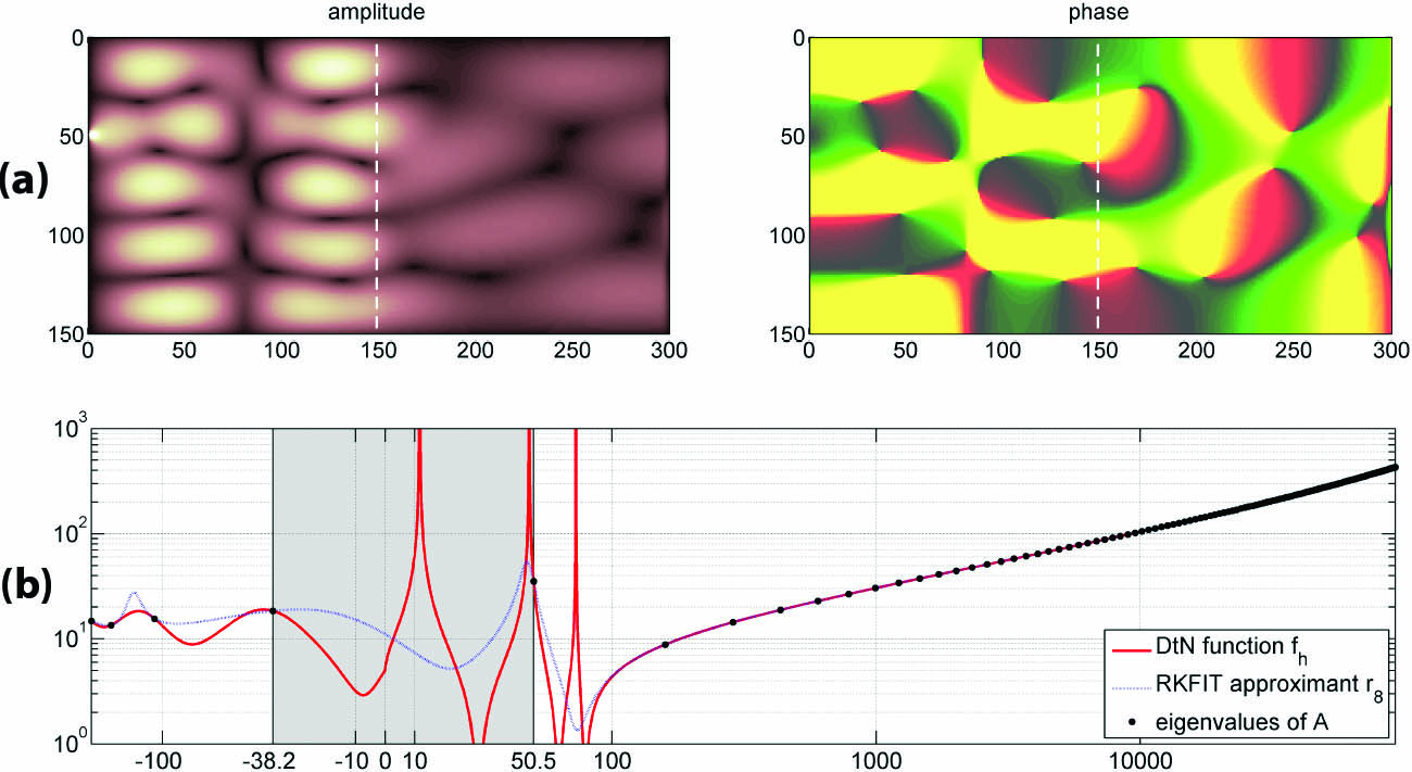 &lt;strong&gt;Figure 4.&lt;/strong&gt; Compression of a layered waveguide. &lt;strong&gt;4a.&lt;/strong&gt; The amplitude and phase of a Helmholtz solution for a two-dimensional waveguide with varying coefficients (wave numbers) in the horizontal \(x\)-direction. The coefficient jump occurs at \(x=150\), as indicated by the vertical dashed line. &lt;strong&gt;4b.&lt;/strong&gt; A plot of the Dirichlet-to-Neumann (DtN) function \(f\) of the waveguide (represented by the solid red line) over the spectral interval of an indefinite matrix \(A\) (the trace operator at the \(x=0\) interface). The RKFIT approximant of degree \(m = 8\) (represented by the dotted blue curve) is not uniformly close to \(f\) on the spectral interval of \(A\). It exhibits spectral adaptation to some of \(A\)&#x27;s eigenvalues (represented by black dots).