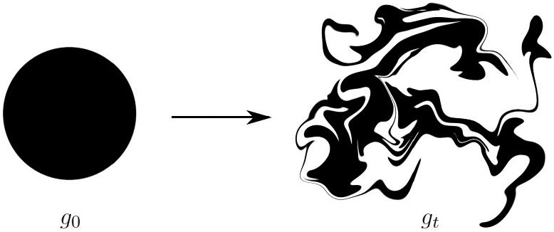 &lt;strong&gt;Figure 2.&lt;/strong&gt; Mixing of a circular blob, which demonstrates filamentation and the formation of small scales. Figure courtesy of Sam Punshon-Smith.