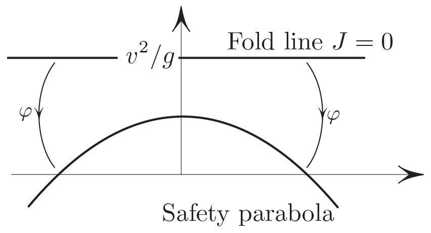 &lt;strong&gt;Figure 3.&lt;/strong&gt; The safety parabola is the image of the straight line under the “sagging map.”