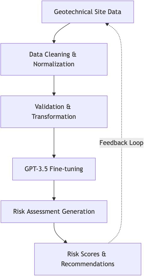 <strong>Figure 2.</strong> Large language model methodology that we employed while building the proof of concept. Figure courtesy of Achyut Tiwari.