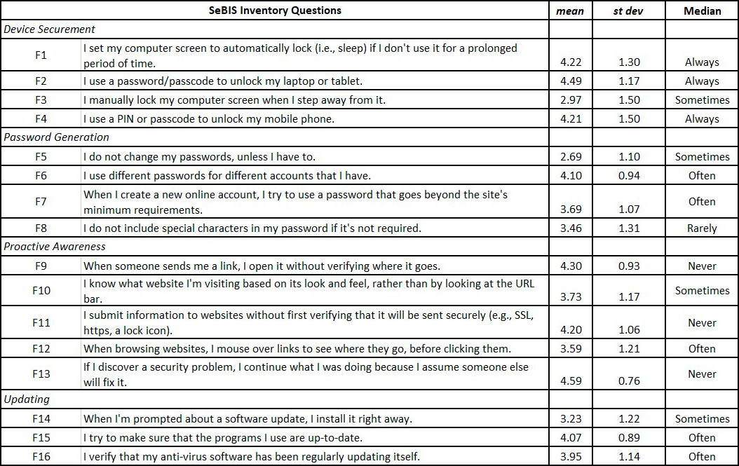 &lt;strong&gt;Figure 1.&lt;/strong&gt; Security Behavior Intentions Scale (SeBIS) inventory questions and the mean, median, and standard deviation of the responses from a survey of 2,213 U.S. poll workers. Figure adapted from [7, 9].