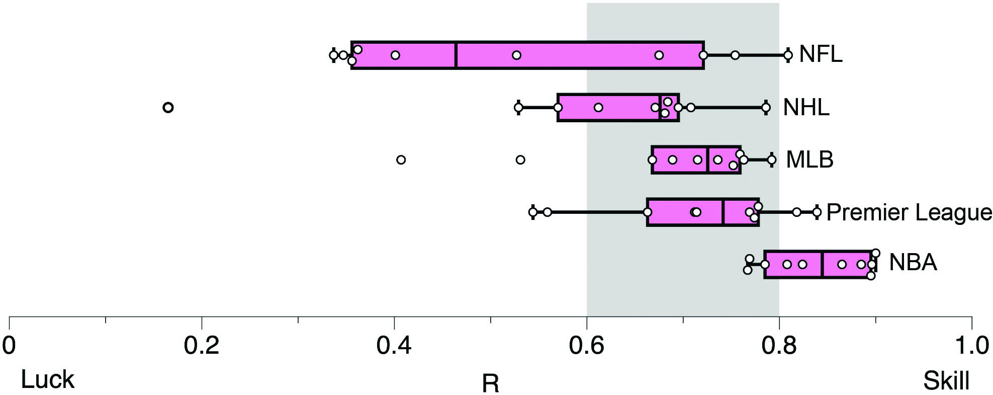 &lt;strong&gt;Figure 2.&lt;/strong&gt; \(R\) values for 10 seasons of the National Football League (NFL), the National Hockey League (NHL), Major League Baseball (MLB), Premier League soccer, and the National Basketball Association (NBA). Each white dot indicates a single season and the pink bars represent interquartile range box and whisker plots for the 10-year span. The gray region suggests a desirable balance between skill and chance. Figure courtesy of the author.