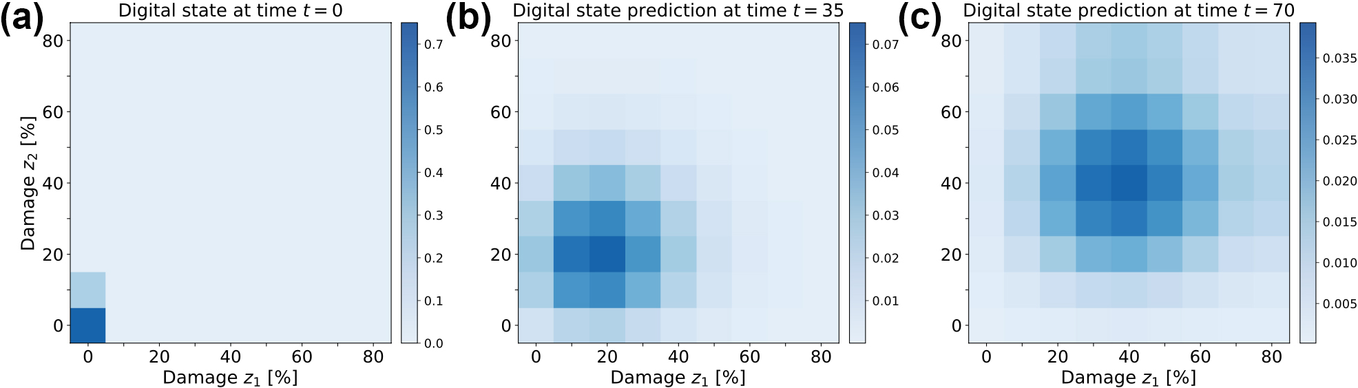 &lt;strong&gt;Figure 3.&lt;/strong&gt; Digital state predictions. &lt;strong&gt;3a.&lt;/strong&gt; Initial estimate at \(t=0\). &lt;strong&gt;3b.&lt;/strong&gt; Prediction after 35 time steps. &lt;strong&gt;3c.&lt;/strong&gt; Prediction after 70 time steps. Figure courtesy of Marco Tezzele.