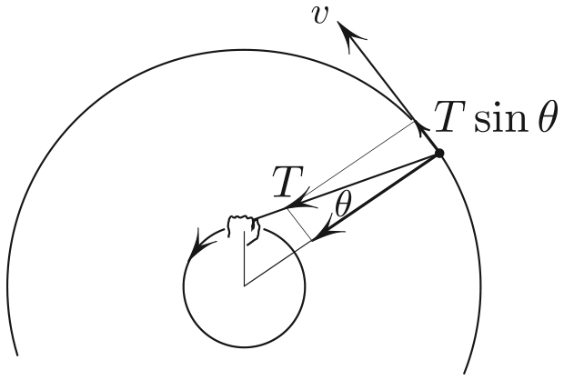 &lt;strong&gt;Figure 1.&lt;/strong&gt; The velocity &lt;em&gt;v&lt;/em&gt; blows up in finite time &lt;em&gt;T&lt;/em&gt;=the tension of the string, giving rise to the accelerations &lt;em&gt;a&lt;/em&gt;&lt;sub&gt;tangential&lt;/sub&gt; and &lt;em&gt;a&lt;sub&gt;centripetal&lt;/sub&gt;&lt;/em&gt;.