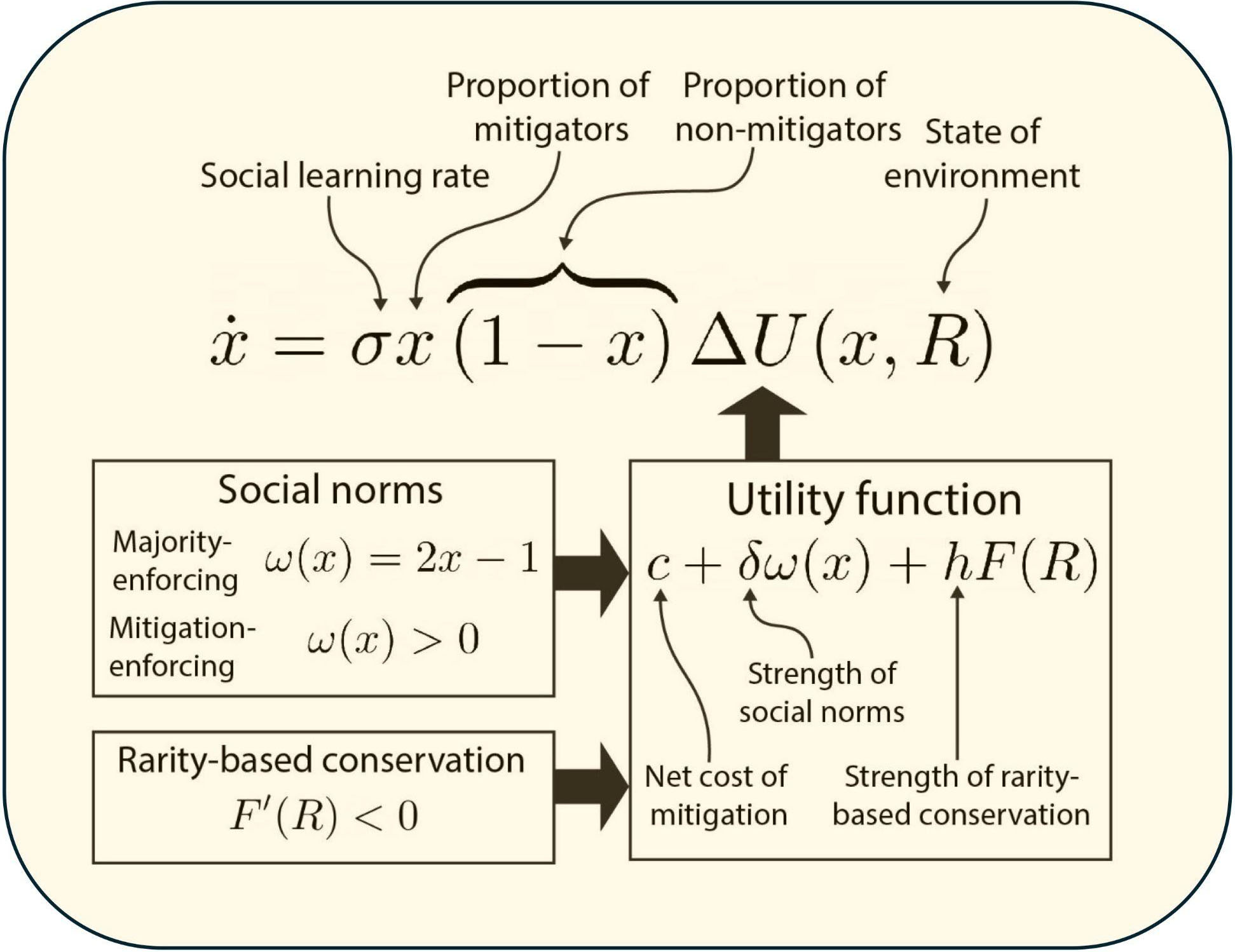 &lt;strong&gt;Figure 3.&lt;/strong&gt; General form of the human behavior dynamical equation developed by the authors. More details on embedded functional forms and their implementation is available in the literature [6]. Figure courtesy of the authors.