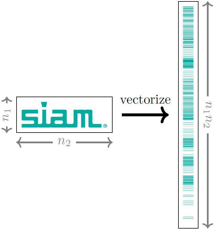 <strong>Figure 1.</strong> Vectorization that converts the two-dimensional SIAM logo to a one-dimensional vector removes inherent spatial correlations. Figure courtesy of the author.