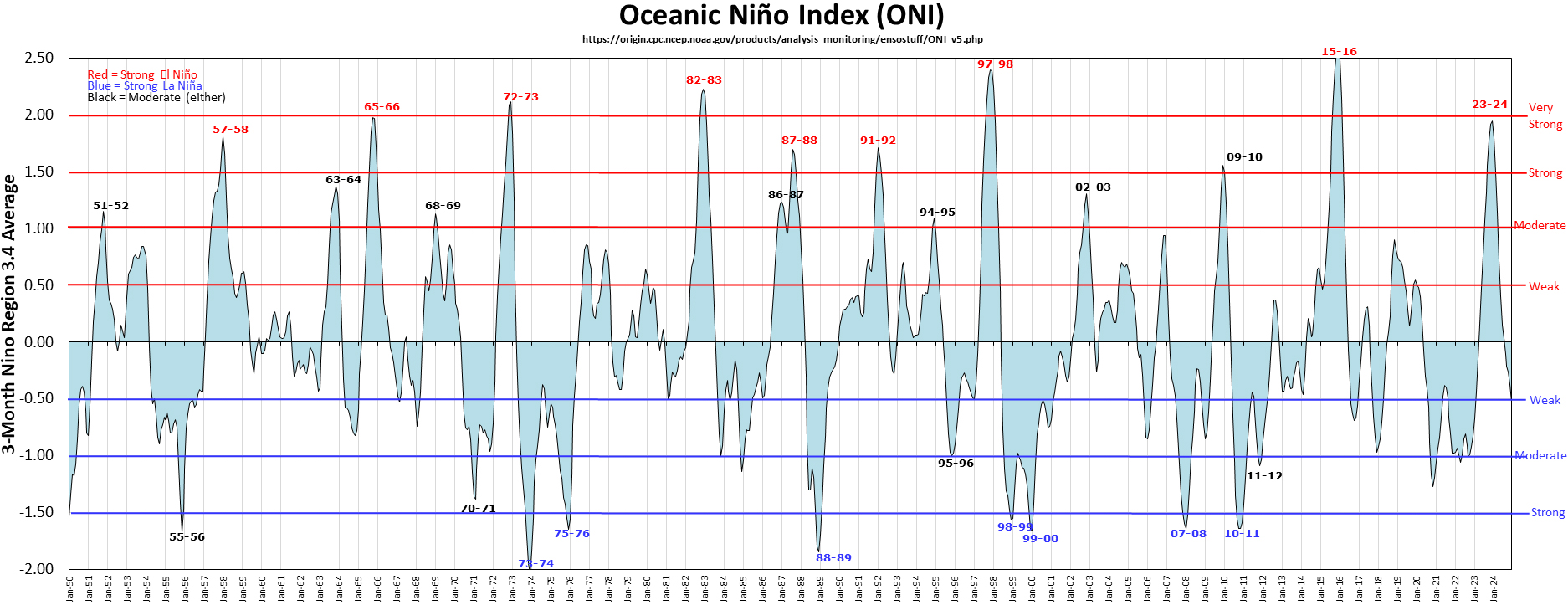 &lt;strong&gt;Figure 2.&lt;/strong&gt; Oceanic Niño Index from 1950 to present. Figure courtesy of &lt;a href=&quot;https://ggweather.com/enso/oni.png&quot; target=&quot;_blank&quot;&gt;Golden Gate Weather Services&lt;/a&gt;.