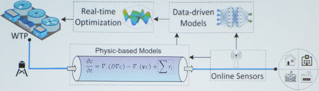 &lt;strong&gt;Figure 2.&lt;/strong&gt; Multiscale models of water quality control can detect contaminants, identify their sources, incorporate chlorine boosters, and ultimately enable water quality control in real time. Figure courtesy of Ahmed Abokifa.