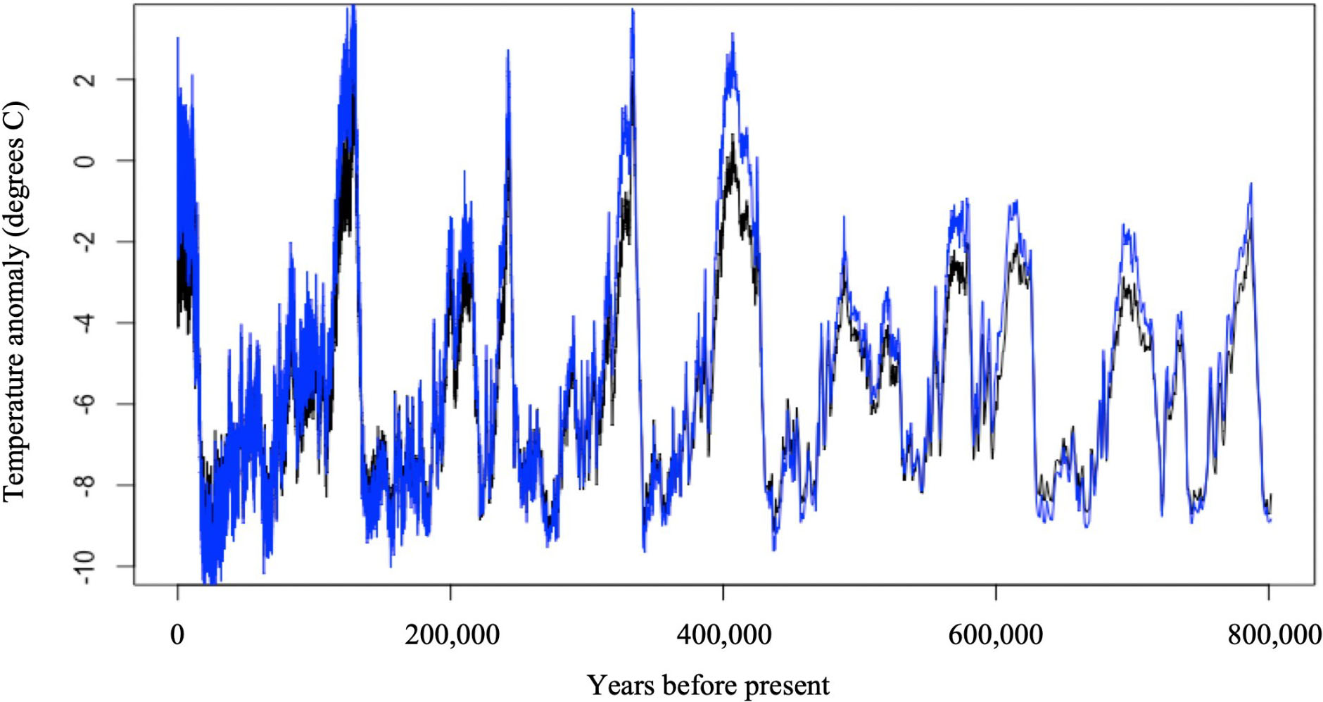 &lt;strong&gt;Figure 1.&lt;/strong&gt; A time series of the global temperature that dates back 800,000 years. Students create a line plot (in black) that emulates a plot that researchers produced (in blue). Figure courtesy of Jake Price and [2].