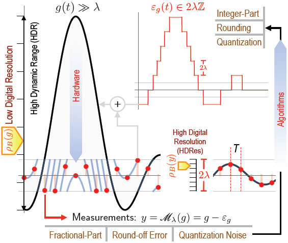 <strong>Figure 4.</strong> Overview of the unlimited sensing framework. A high-dynamic-range (HDR) signal is folded in hardware (see Figure 3) via modulo mapping, encoding the fractional part. What is traditionally discarded as quantization noise or round-off error becomes the digital signal itself. Mathematical algorithms then recover the input with high-digital-resolution (HDRes), which connects hardware constraints and computational reconstruction. Figure courtesy of the author.