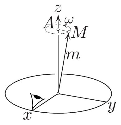 &lt;strong&gt;Figure 1.&lt;/strong&gt; To an observer attached to the plate, \(\bf{m}\) spins around the plate’s \(z\)-axis with angular velocity \(\omega\). And to the ground observer, this entire picture spins as well — at the rate \(\approx \omega\) and with angular velocity closely aligned with the \(z\)-axis (assuming small wobble). In short, the combined angular velocity of the \(z\)-axis around the angular momentum direction—i.e., the rate of wobble—is \(\approx 2 \omega\). This explains Feynman’s observation.