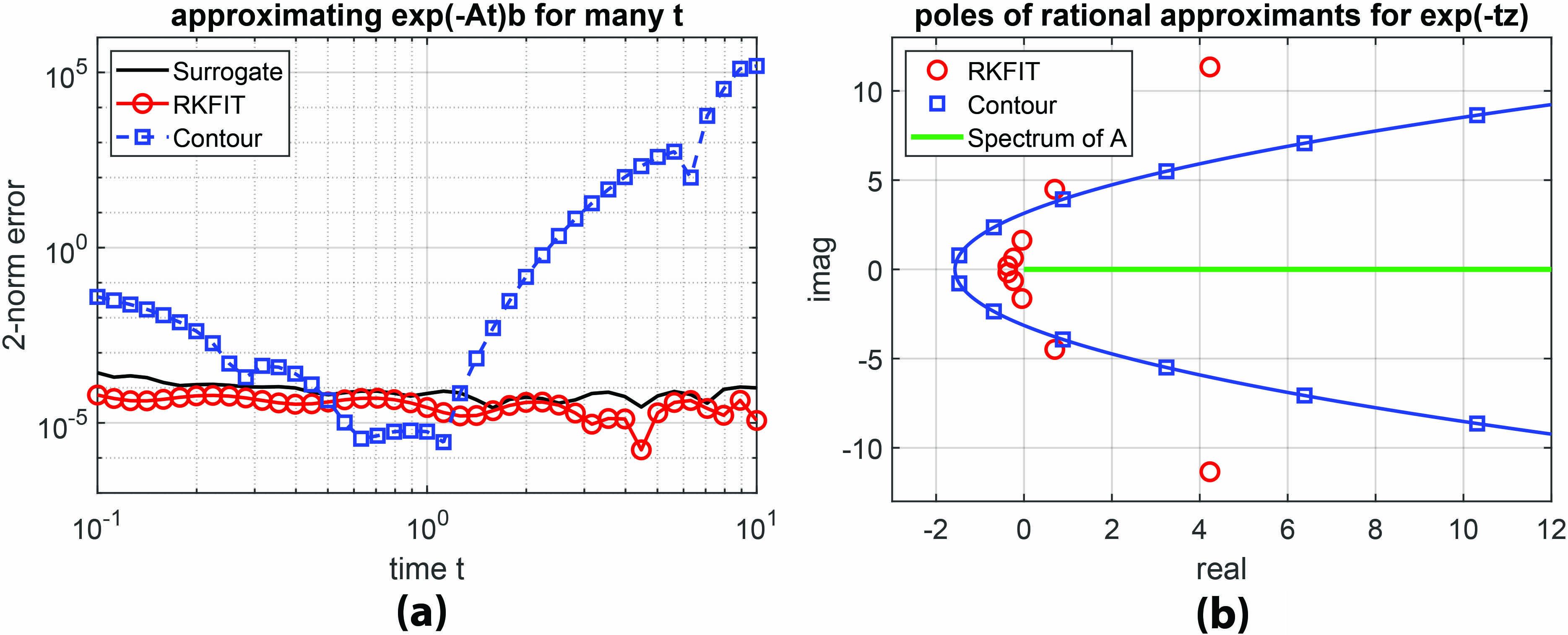 &lt;strong&gt;Figure 3.&lt;/strong&gt; Optimization of parameters for the uniform integration of a linear initial value problem via RKFIT. &lt;strong&gt;3a.&lt;/strong&gt; The approximation error \(\| e^{-At}b - r^{(t)}(A)b \|_2\) for a symmetric positive semidefinite matrix \(A\) as a function of \(t\in [0.1,10]\) for RKFIT (represented by the red solid curve with circles) and a contour-based approach (represented by the blue dashed curve with squares). The solid black line depicts the errors of the RKFIT surrogate approximant. &lt;strong&gt;3b.&lt;/strong&gt; Pole locations of the two families of rational approximants—RKFIT and contour-based—in the complex plane.