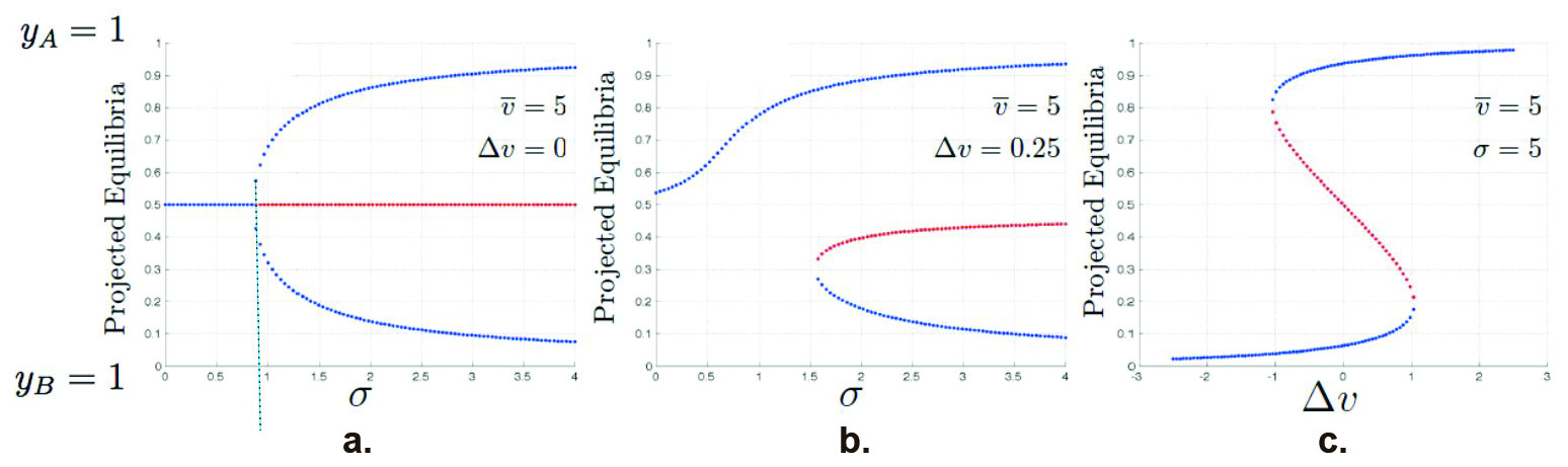 &lt;strong&gt;Figure 1.&lt;/strong&gt; Value-sensitive decision-making persists when a system is perturbed. &lt;strong&gt;1a.&lt;/strong&gt; The original pitchfork bifurcation for sites of equal value as the stop signal increases. &lt;strong&gt;1b.&lt;/strong&gt; The qualitatively similar diagram with a saddle node bifurcation for sites of fixed, slightly different values (unfolding). &lt;strong&gt;1c.&lt;/strong&gt; Decision behavior with variation in the difference of the sites’ values for a fixed stop signal. Figure courtesy of [1].