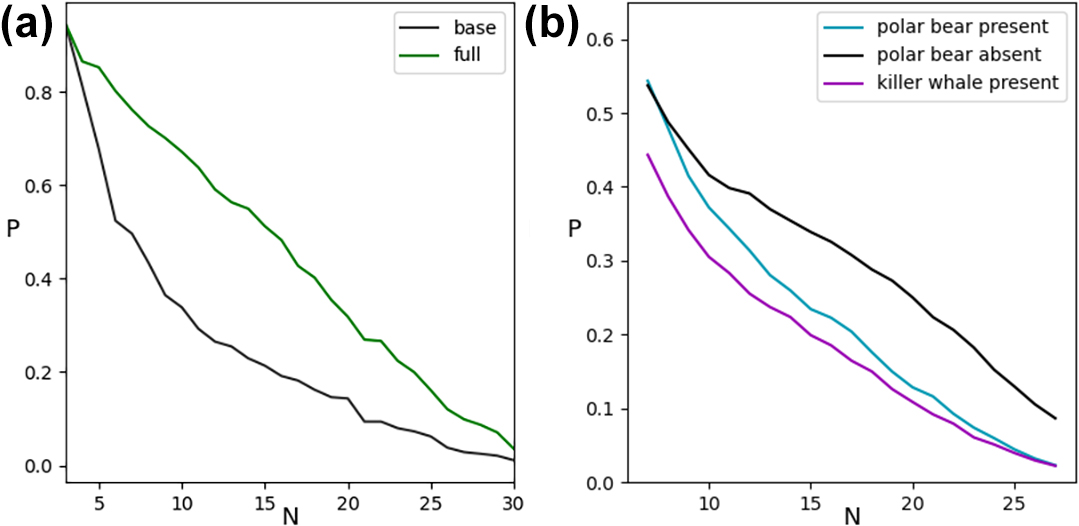 <strong>Figure 2.</strong> Proportion of stable food webs \(P\) as a function of network size \(N\). <strong>2a.</strong> Stable food webs for the full and base models. The full model builds on the base model by incorporating specialized feeding habits (see Figure 1b), prey preferences, and habitat constraints. <strong>2b.</strong> Proportion of stable food webs for the southern Beaufort Sea with polar bears, without polar bears, and with invasive killer whales instead of polar bears. Figure courtesy of Stefan Awender.