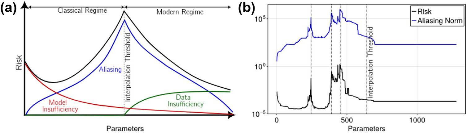<strong>Figure 3.</strong> A functional-theoretic model of the data and training process that explains triple descent, which occurs for highly structured data. <strong>3a.</strong> The decomposition of risk as a sum of three terms characterizes components of a classical double descent curve. <strong>3b.</strong> Numerical computations for the decomposition exhibit a triple descent (in black) during the training of a specialized model to predict the enthalpy when forming an alloy as a function of elemental composition and configuration. Calculations of the aliasing norm (in blue) associate with peaks in risk. Figure 3a courtesy of Mark Transtrum and 3b courtesy of Gus Hart.