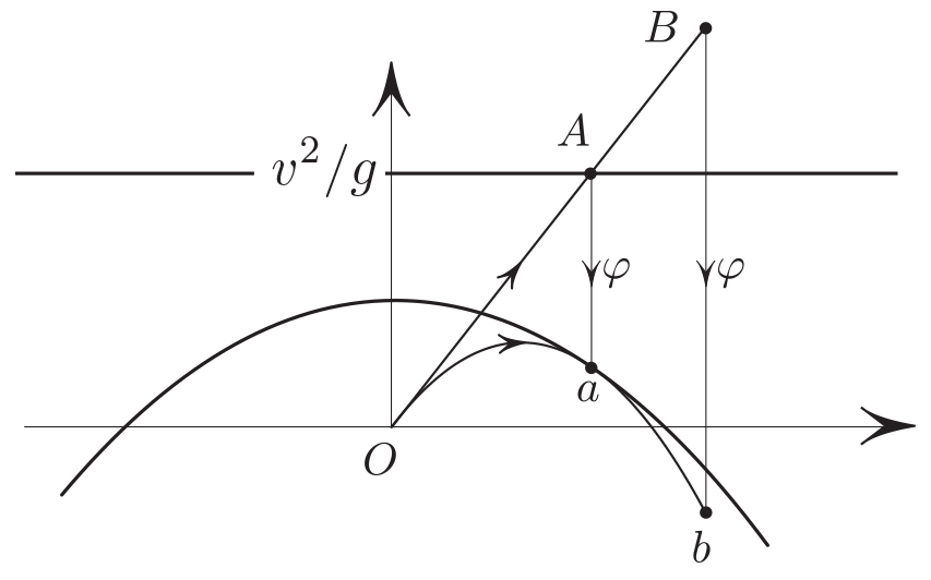 &lt;strong&gt;Figure 4.&lt;/strong&gt; Why is the &lt;em&gt;&amp;phiv;&lt;/em&gt;-image of the set &lt;em&gt;J=0&lt;/em&gt; the envelope of trajectories? Two transversal at &lt;em&gt;A&lt;/em&gt; lines map to two tangent at &lt;em&gt;a&lt;/em&gt; lines due to the vanishing of &lt;em&gt;J&lt;/em&gt; at &lt;em&gt;A&lt;/em&gt;.