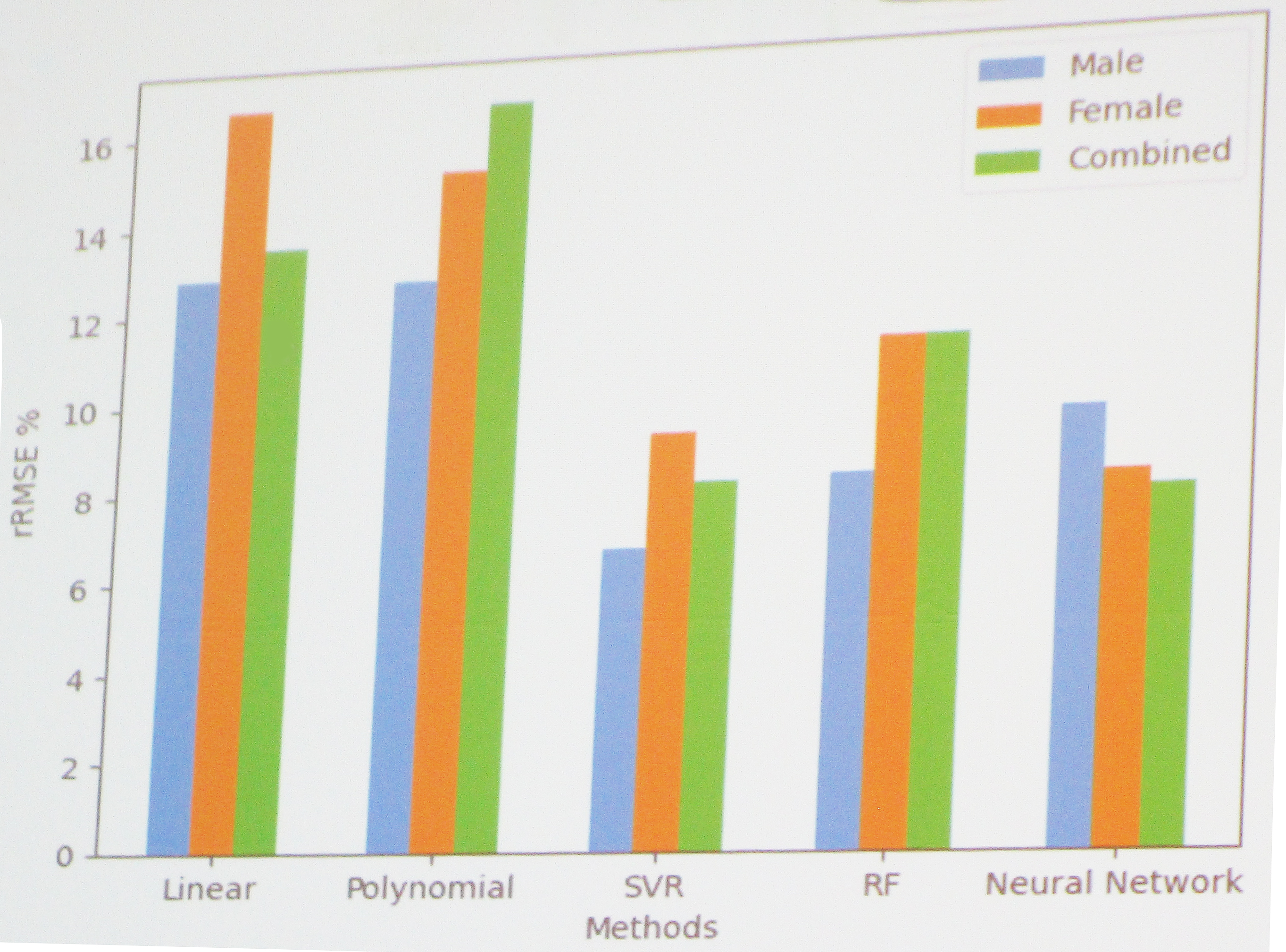 &lt;strong&gt;Figure 2.&lt;/strong&gt; Relative root mean square error (RMSE) percentage for appendicular lean mass (ALM) in males only, females only, and both genders combined. Support vector regression (SVR), random forest (RF), and neural networks produce less error than linear regression and polynomial regression. Figure courtesy of Nadejda Drenska.