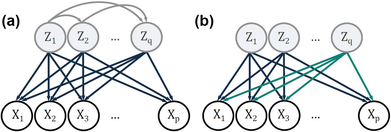 &lt;strong&gt;Figure 3.&lt;/strong&gt; Connections between variables in two new data analysis methods. &lt;strong&gt;3a.&lt;/strong&gt; In linear causal disentanglement, observed variables \(X\) are a linear transformation of latent variables with causal dependencies between them. &lt;strong&gt;3b.&lt;/strong&gt; In contrastive independent component analysis, observed variables are a linear transformation of independent latent variables, some of which only appear in the foreground (those connected via teal arrows). Figure courtesy of the author.