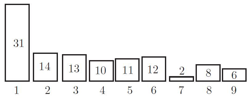 &lt;STRONG&gt;Figure 1.&lt;/strong&gt; A snapshot of the distribution of leading digits in NASDAQ-100 stock prices.