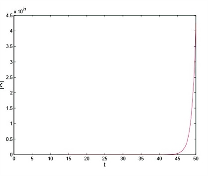 <strong>Figure 3.</strong> Trajectory of the Euclidean norm <em>lX(t)l </em>as a function of <em>t</em> for system (2).