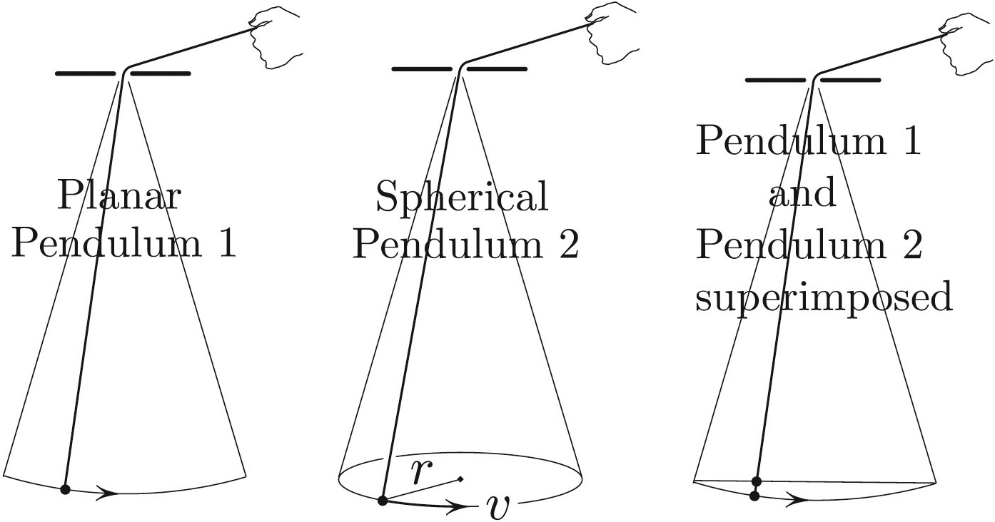 &lt;strong&gt;Figure 2.&lt;/strong&gt; Planar pendulum as a projection of a spherical pendulum.