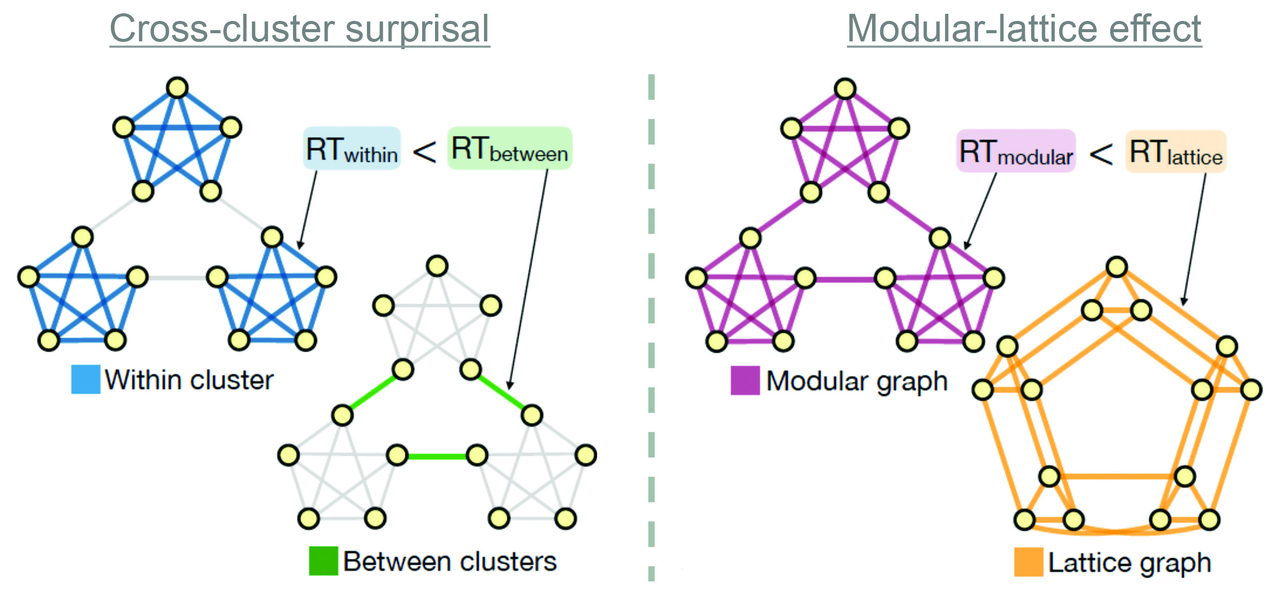 &lt;strong&gt;Figure 1.&lt;/strong&gt; Test subjects had better reaction times (RTs) for switching tasks arranged on nodes within clusters on a graph than for tasks across clusters (left). The graph topology also affected performance, with better behavior on clustered nodes than nodes with a lattice-like topology (right), even when both graphs had the same number of edges per node. Figure adapted from [4].