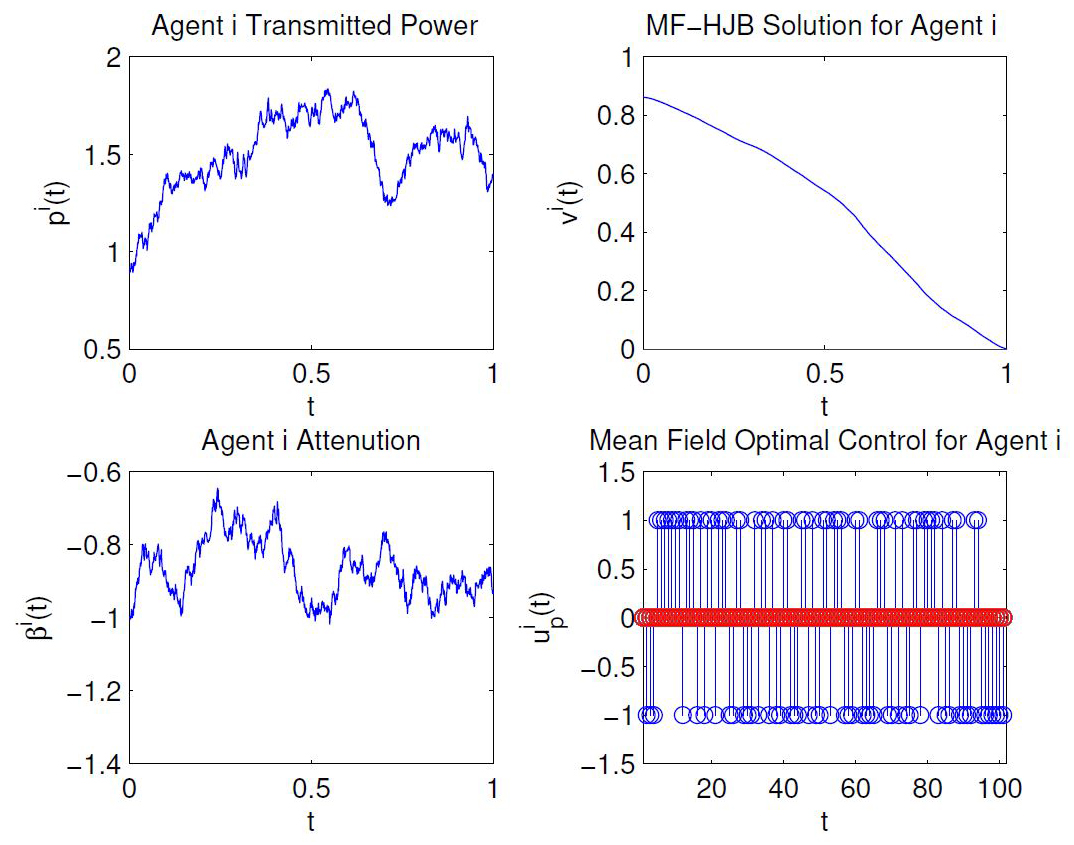 &lt;strong&gt;Figure 4.&lt;/strong&gt; Trajectories over the interval \([0,1]\) of power \(p^i(t)\), value function \(V^i(t)\), channel attenuation \(\beta^i(t)\), and control \(u^i(t)\) for a generic agent \(i\). Figure courtesy of Dena Firoozi.