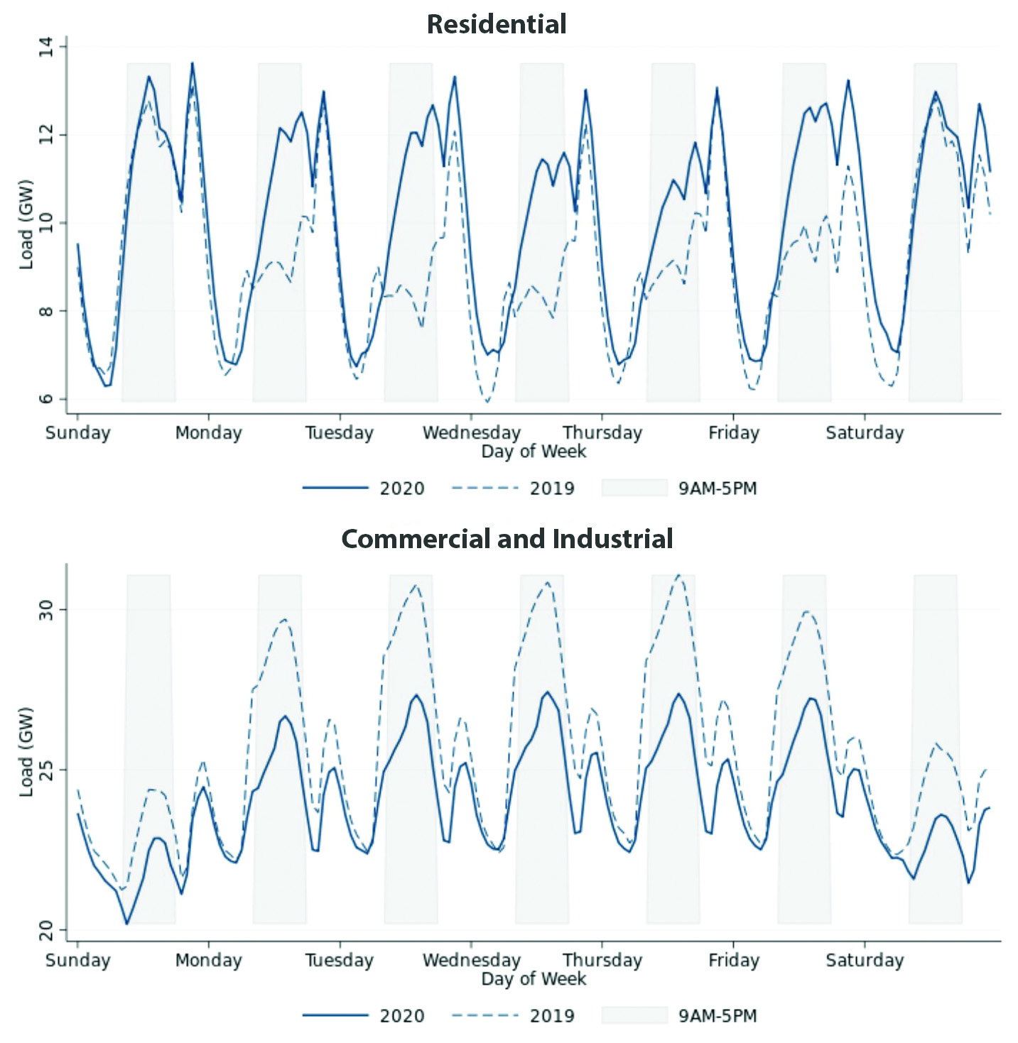 &lt;strong&gt;Figure 1.&lt;/strong&gt; Temperature-adjusted electricity consumption in Texas by customer class for April/May 2020 versus the same period in 2019. Figure courtesy of Steve Cicala [6].