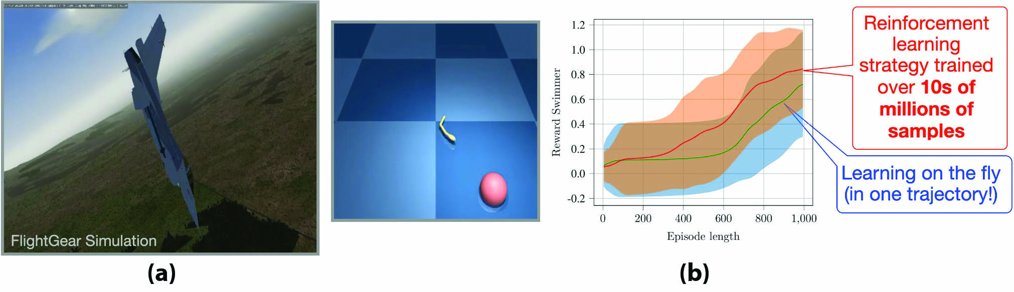 &lt;strong&gt;Figure 1.&lt;/strong&gt; The incorporation of physics-based side information into learning on the fly yields high performance in situations that would otherwise be challenging—if not impossible—for merely data-driven learning approaches. &lt;strong&gt;1a.&lt;/strong&gt; Recovery of an F-16 aircraft with &lt;em&gt;a priori&lt;/em&gt; unknown dynamics from a low-altitude, nose-down configuration. &lt;strong&gt;1b.&lt;/strong&gt; A comparison between state-of-the-art reinforcement learning algorithms and pre-training via extensive data. Figure courtesy of Ufuk Topcu and concepts courtesy of [1].