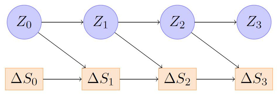 &lt;strong&gt;Figure 2.&lt;/strong&gt; Directed graphical representation of (observable) price changes \(\Delta S_t\) and (unobservable) latent states \(Z_t\) for the continuous time model in (1). Figure adapted from [5].