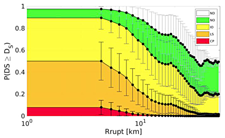 &lt;strong&gt;Figure 4.&lt;/strong&gt; Probability of exceeding all damage states (DS) as a function of closest distance to the fault rupture (Rrupt) for a given scenario of 6.5 Mw. The shaded white region indicates no damage (ND), green depicts normal operation (NO), yellow represents immediate occupancy (IO), orange denotes life safe (LS), and red depicts collapse prevention (CP). Mean and standard deviation estimates are illustrated by filled dots and bars respectively. Figure courtesy of Laura Melas.