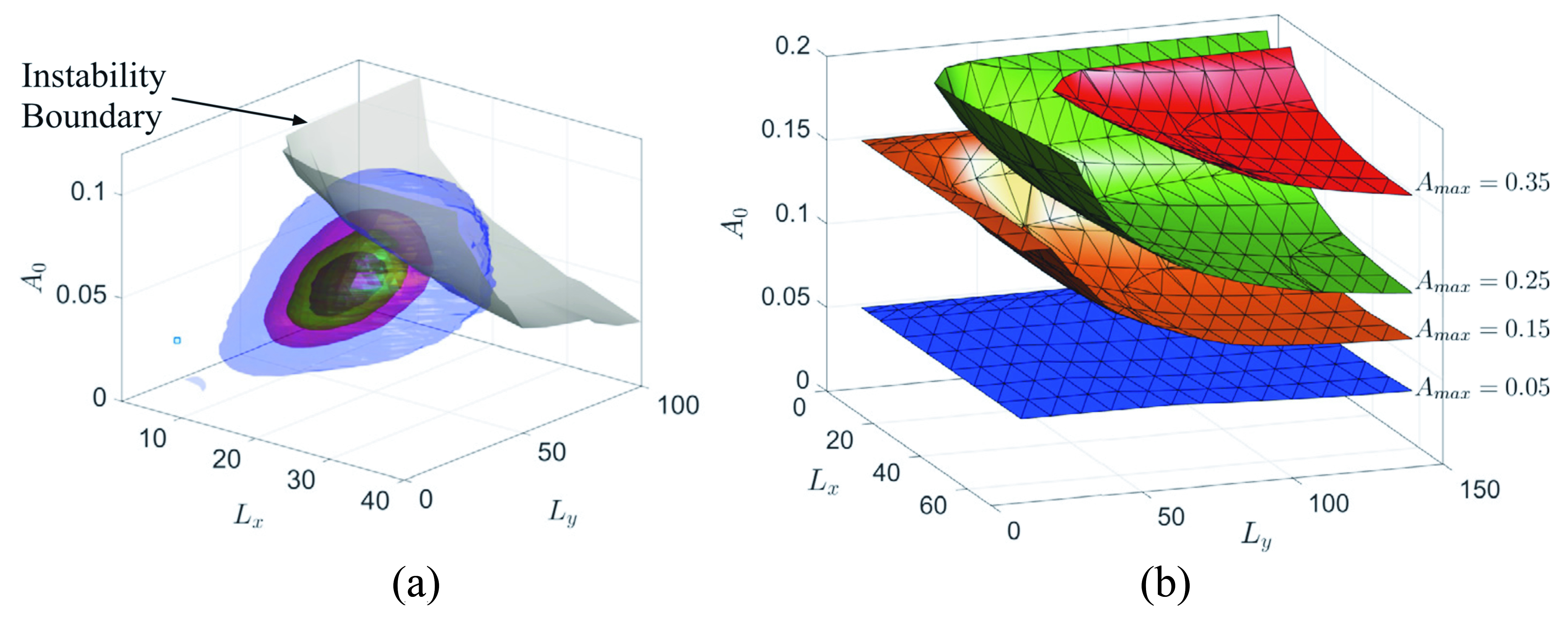 &lt;strong&gt;Figure 4.&lt;/strong&gt; Likelihood of dangerous wave groups that lead to rogue waves. &lt;strong&gt;4a.&lt;/strong&gt; Contours of the probability density function for the occurrence of wave groups with different size. &lt;strong&gt;4b.&lt;/strong&gt; Contours of maximum finite-time growth of wave groups due to nonlinear focusing phenomena. The combination of statistics and dynamics offers a critical set of length scales relevant to the prediction of extreme wave groups. Adapted from [4].