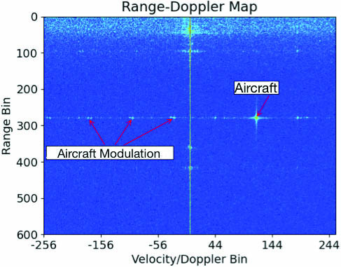 &lt;strong&gt;Figure 1.&lt;/strong&gt; A range-Doppler map, which plots radar reflections in terms of range and velocity. Figure courtesy of Jerett Cherry.