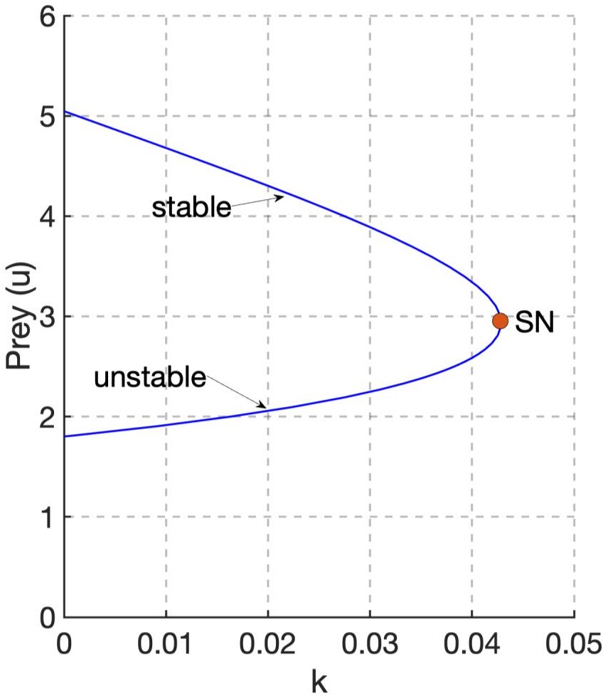 &lt;strong&gt;Figure 3.&lt;/strong&gt; One-parameter bifurcation plot that depicts saddle-node bifurcation. Figure courtesy of [1].