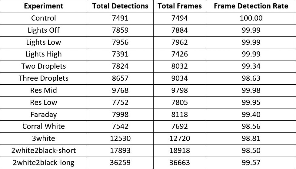 &lt;strong&gt;Figure 3.&lt;/strong&gt; Frame detection rates for walking droplet and granular intruder experiments.