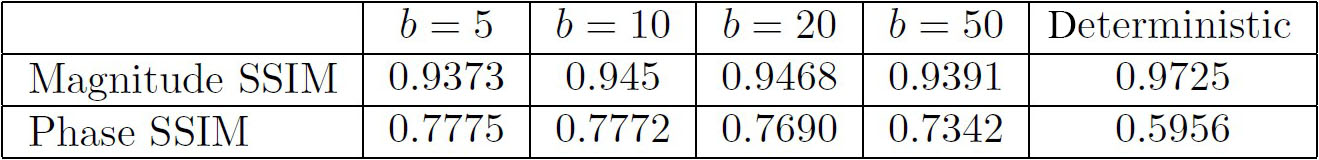 &lt;strong&gt;Figure 4.&lt;/strong&gt; Structural similarity index measure (SSIM) values of the reconstruction of the magnitude and phase components. Figure courtesy of the authors.